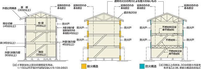 準耐火建築物（法第2条九の三、イ、ロ）