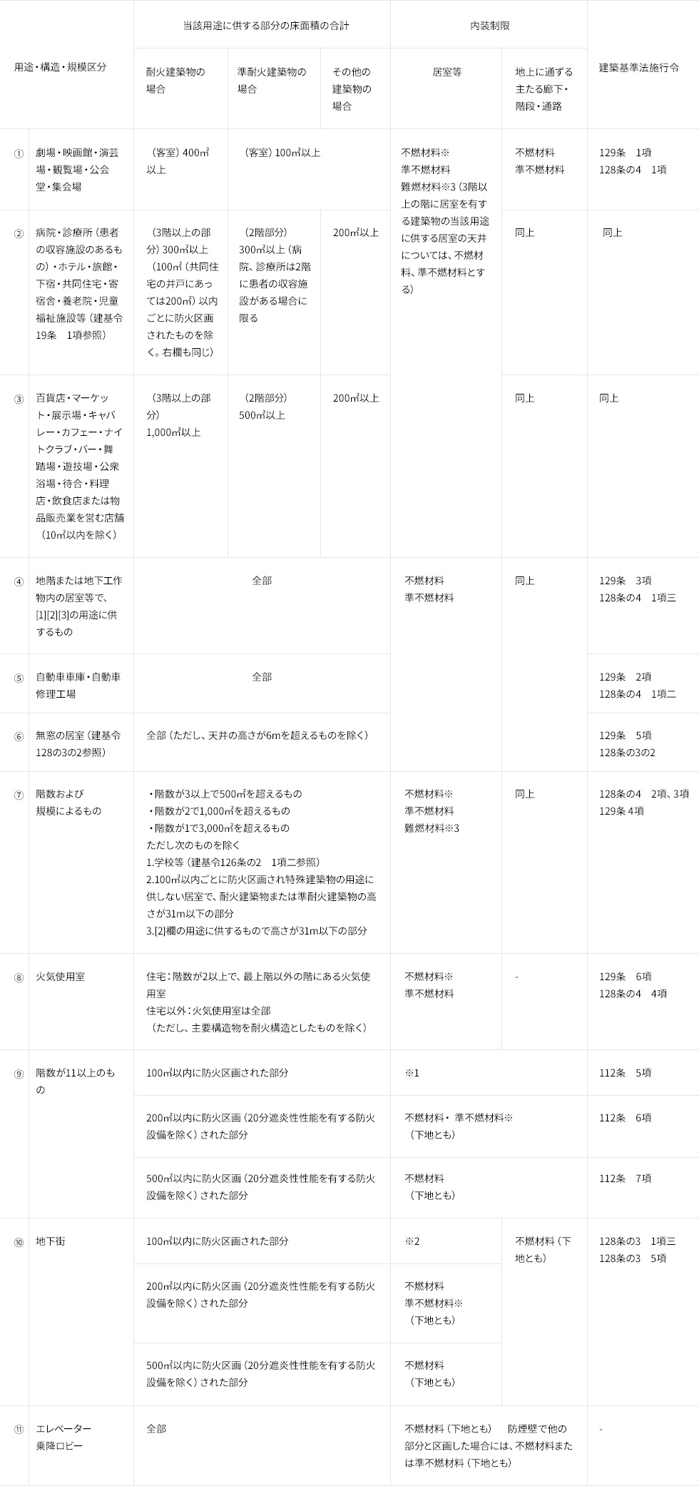 内装制限一覧表