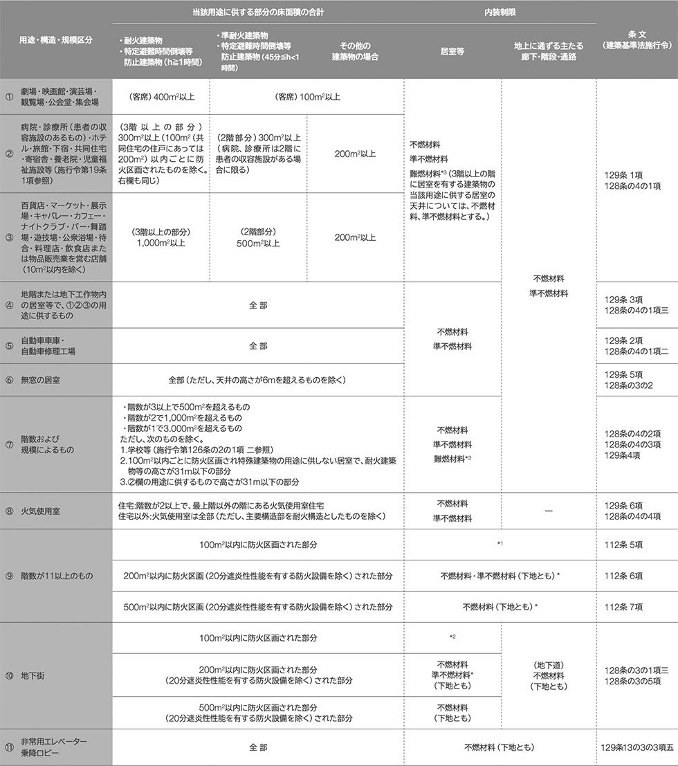 内装制限一覧表