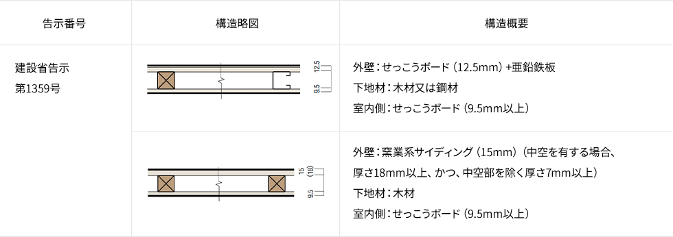 防火構造 告示