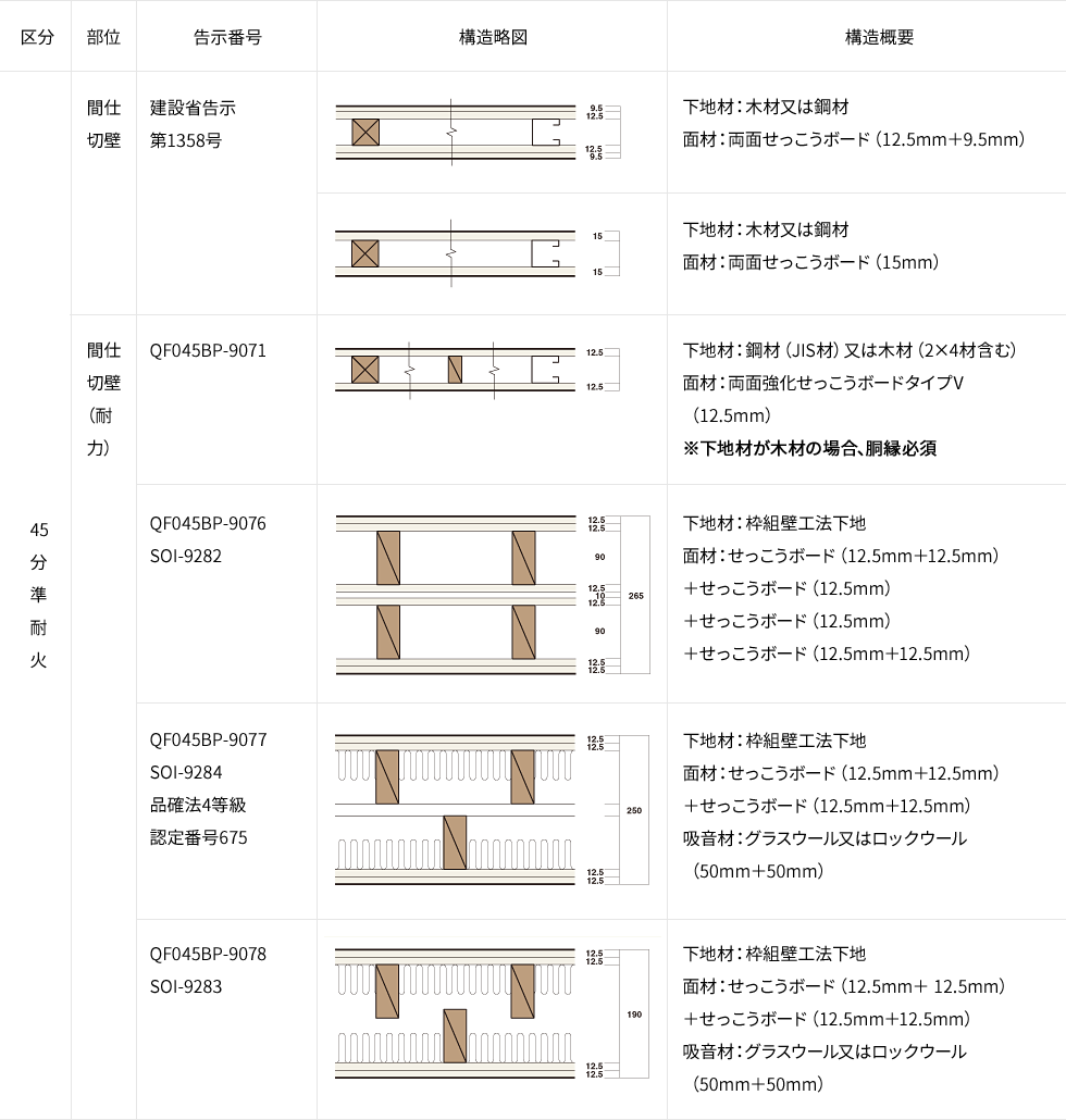 準耐火構造 間仕切壁