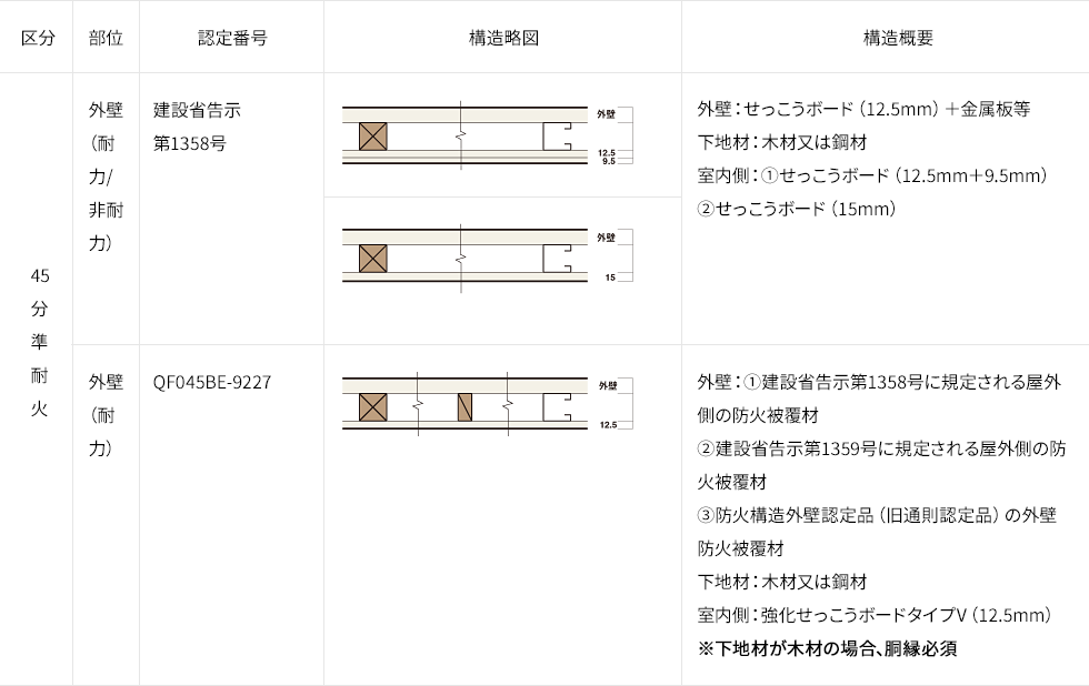 準耐火構造 外壁