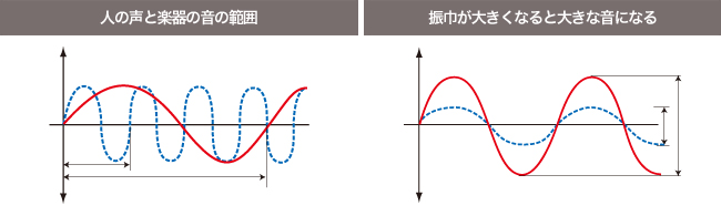 人の声と楽器の音の範囲 振巾が大きくなると大きな音になる