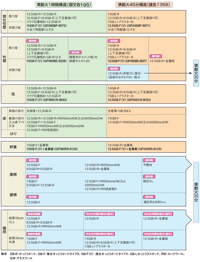 準耐火構造におけるせっこうボード仕様例