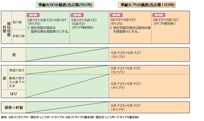 準耐火構造におけるせっこうボード仕様例