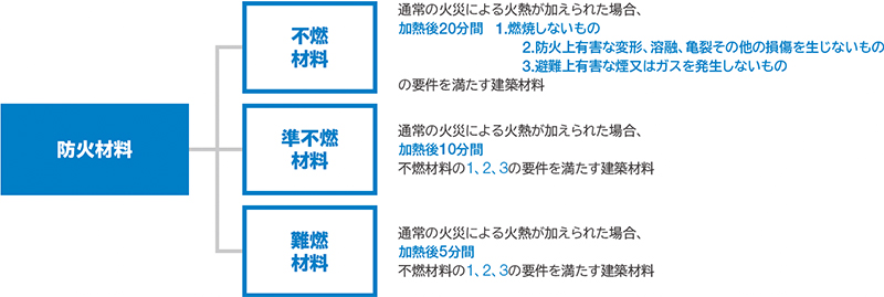 防火材料の種類