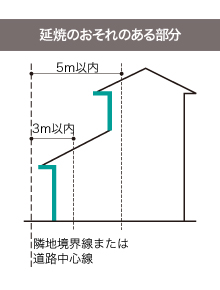 指定地域における建築制限