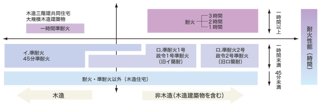 建築物の構造区分体系