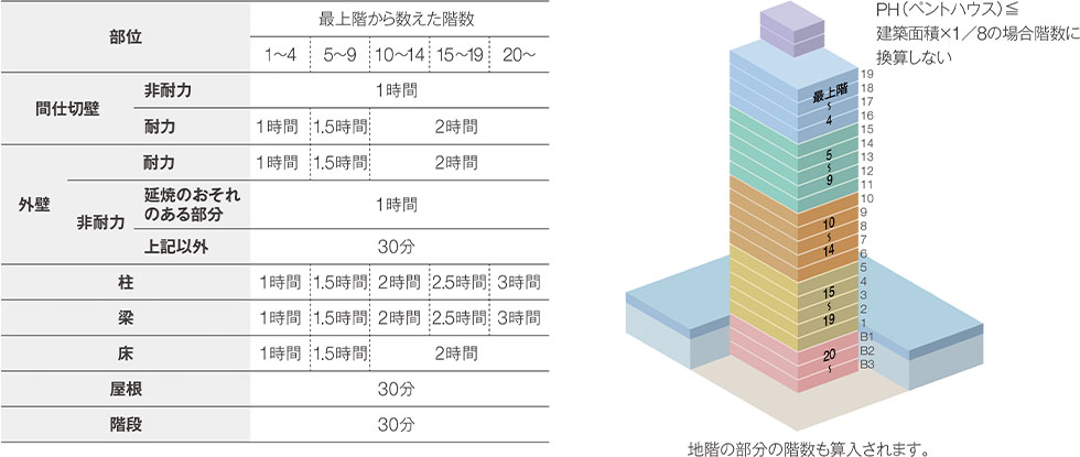 耐火性能に関する技術的基準（建築基準法施行令第7条）