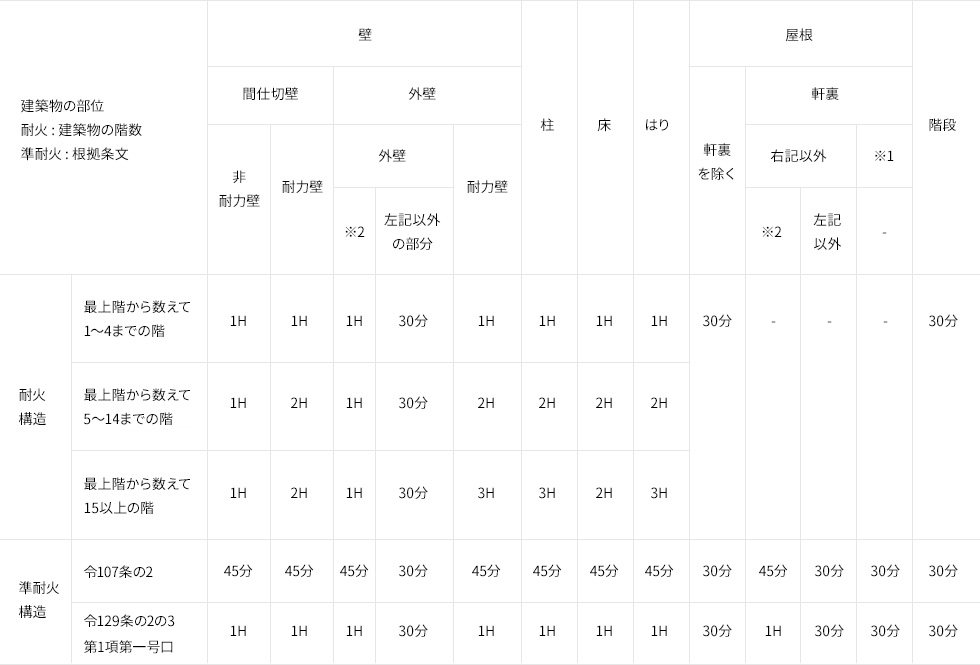 耐火性能区分