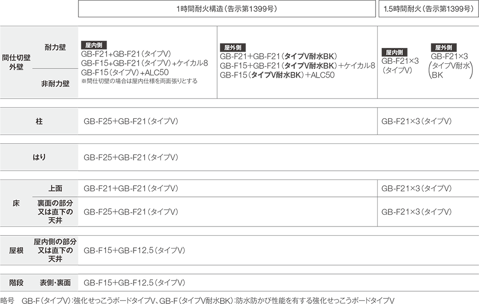 耐火構造におけるせっこうボード仕様例