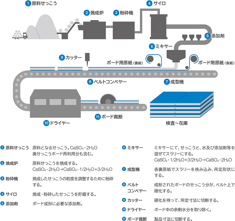 せっこうボード製品の製造工程