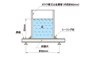 表面吸水量