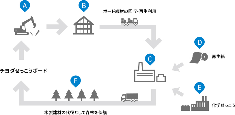 環境にやさしいチヨダの「せっこうボード」