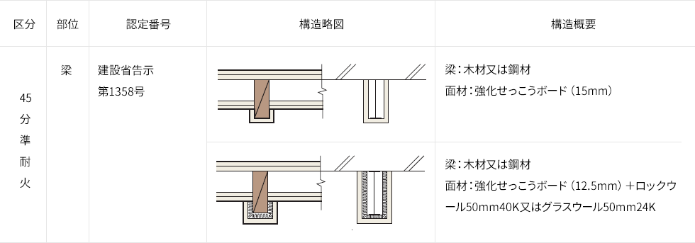 準耐火構造 梁