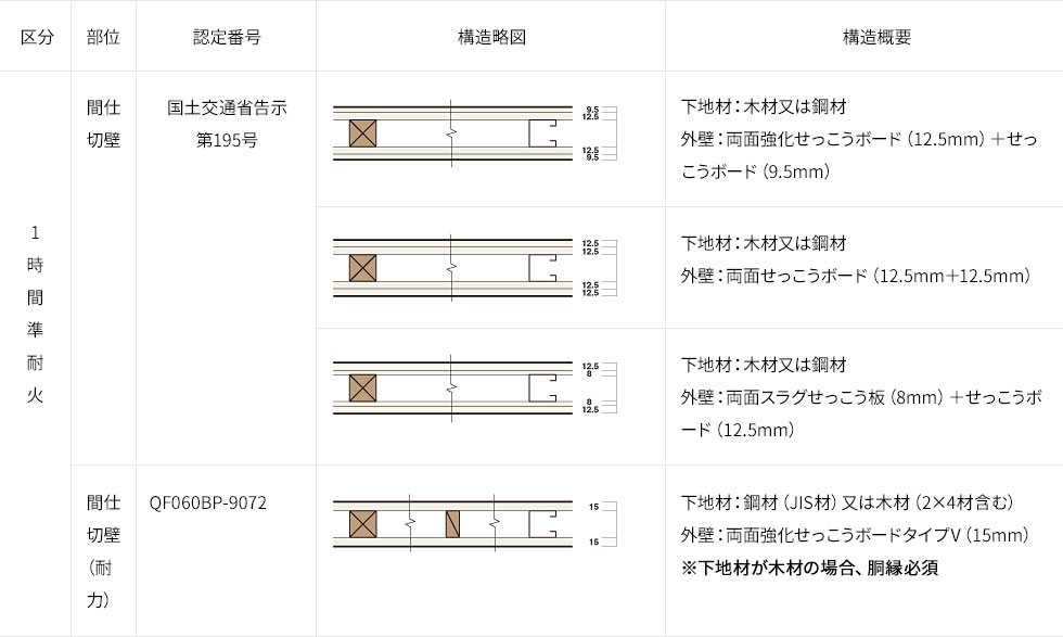 準耐火構造 間仕切壁