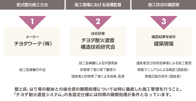 チヨダ耐火・遮音構造施工研究会