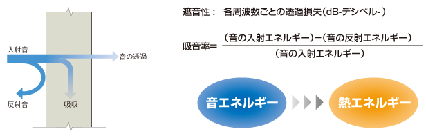 音エネルギーと遮音特性