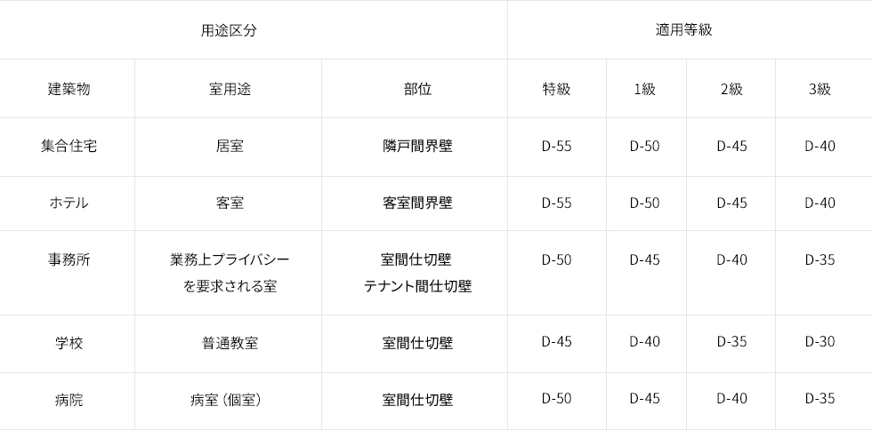 日本建築学会による遮音適用等級