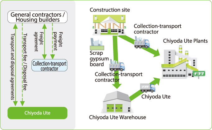 Waste Gypsum Board Treatment Flow Chart