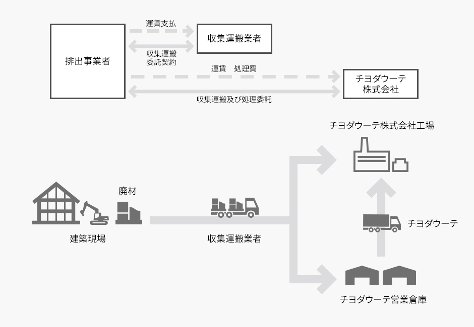 せっこうボード廃材処分フロー図