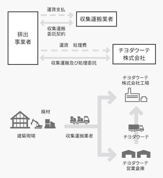 せっこうボード廃材処分フロー図