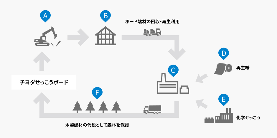 せっこうボードの循環型生産活動