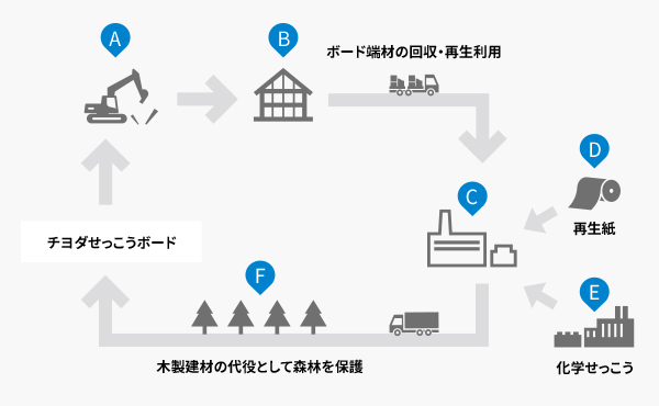 せっこうボードの循環型生産活動