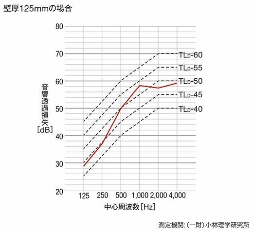 遮音性能