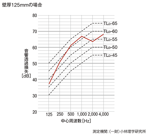 遮音性能