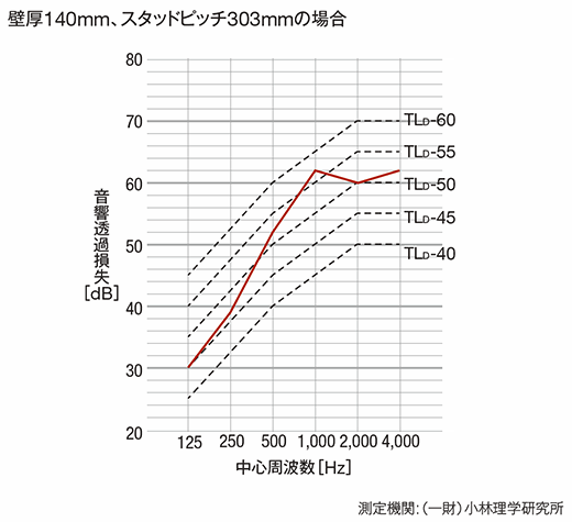 遮音性能