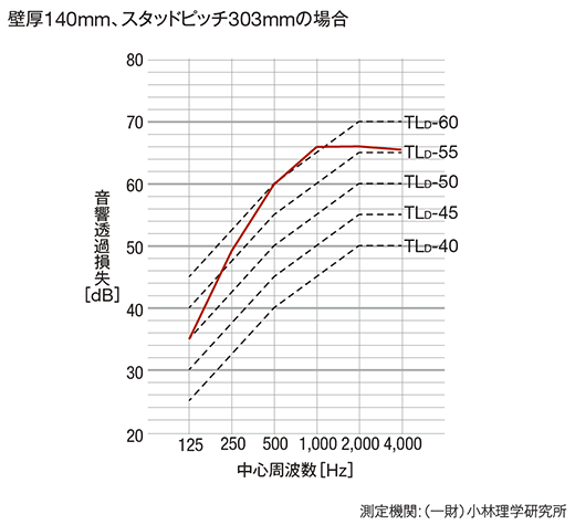 遮音性能