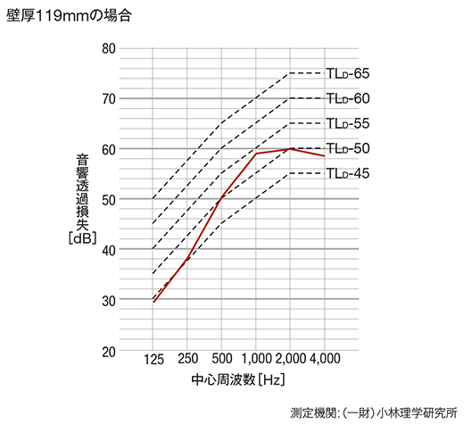 遮音性能