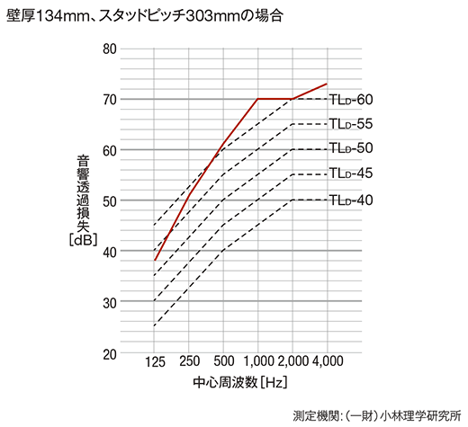 遮音性能