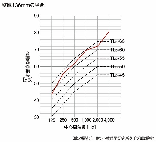 遮音性能