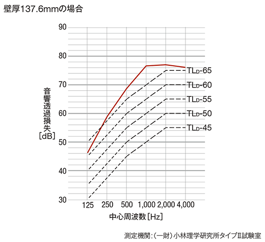 遮音性能