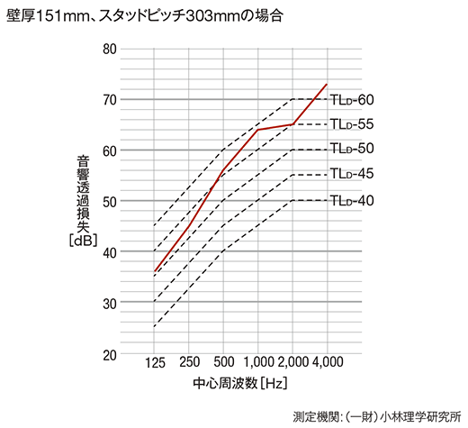 遮音性能