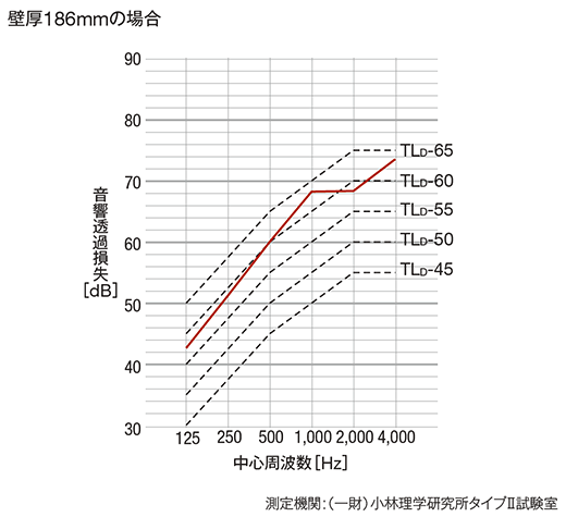 遮音性能