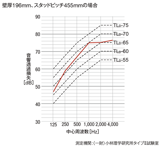 遮音性能