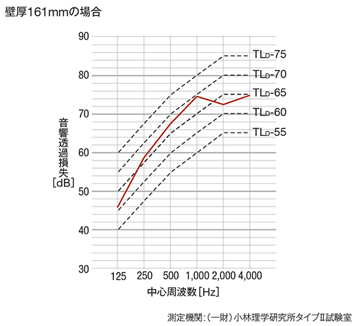 遮音性能