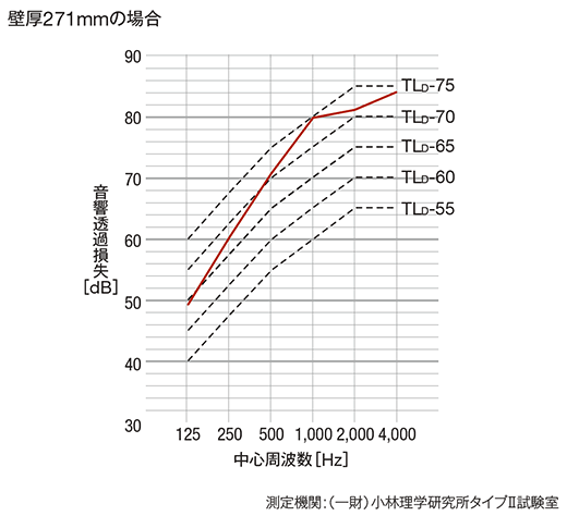 遮音性能