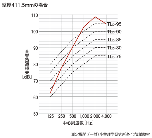 遮音性能