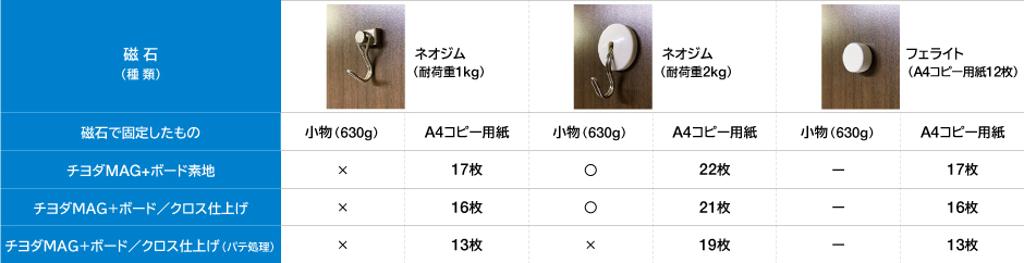 チヨダMAG＋ボードの磁石保持力