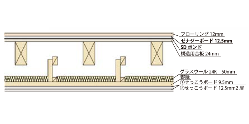 根太レス工法TypeB